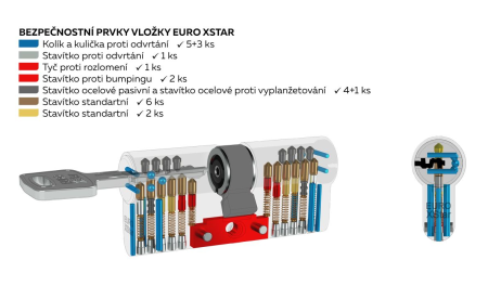 Vložek varnostnega gumba RICHTER EURO XStar - RC4