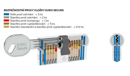 Varnostni vložek RICHTER EURO Secure s skoznjo spojko - RC3